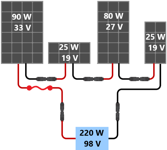 Régulateur SmartSolar 100/15 avec 3 type de panneaux solaire et 4 panneaux.